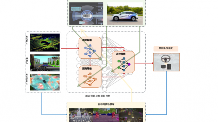 清华大学车辆学院科研团队完成国内首套全栈式端到端自动驾驶系统的开放道路测试