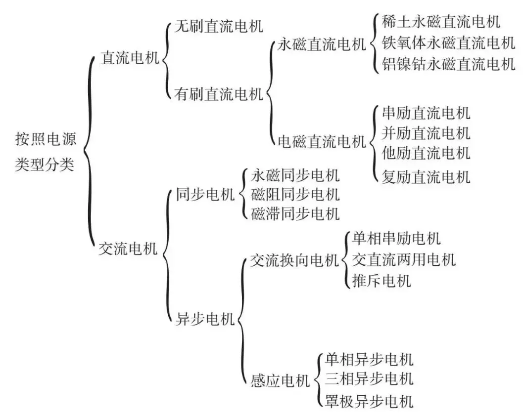 一文了解新能源汽车驱动电机构造、原理及关键技术