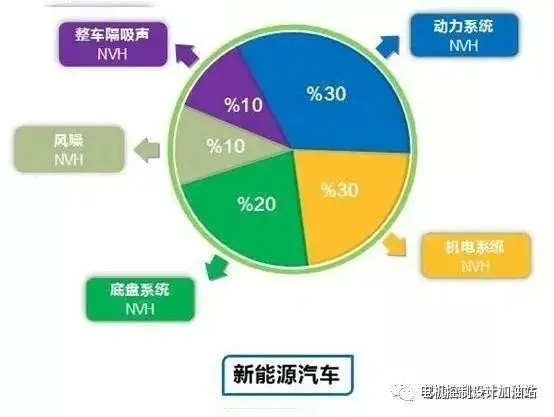 电机驱动的NVH问题及介绍，电机噪声知识讲解_振动与噪声__汽车测试网