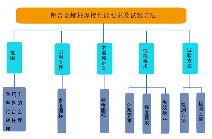 标准立项 | 《铝合金螺柱焊接性能要求及试验方法》