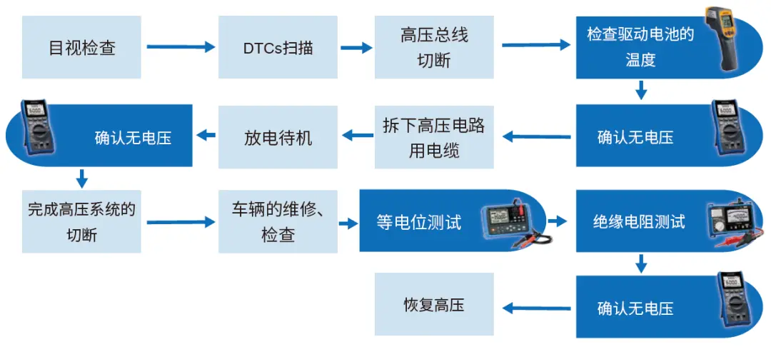 【解决方案】如何安全高效地进行电动汽车高压系统切断和恢复工作