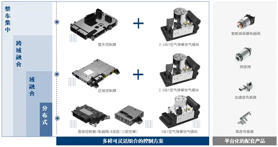 博世面向未来电子电气架构的悬架控制解决方案