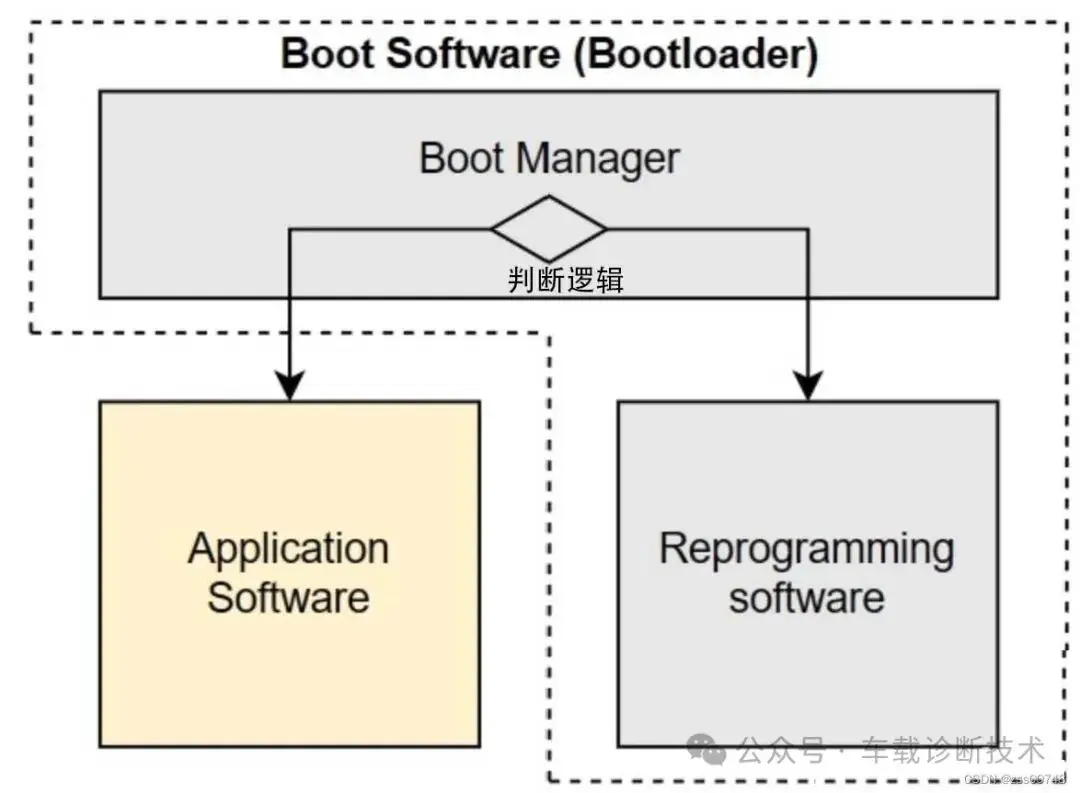 Bootloader 相关概念理解及测试用例设计_bootloader测试-CSDN博客