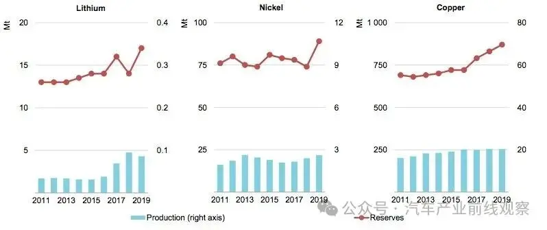 Available reserves and production for lithium, nickel and copper