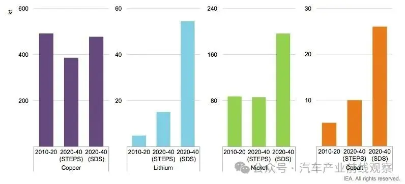 Annual average total demand growth for selected minerals by scenario