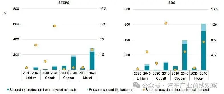 Co<i></i>ntribution of recycling and reuse of batteries to reducing primary supply requirement for selected minerals by scenario