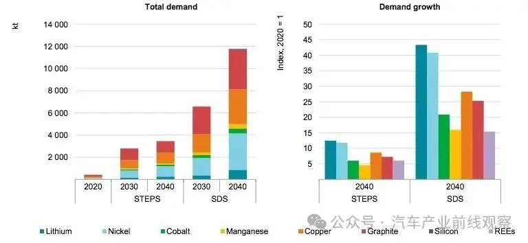 Mineral demand from new electric vehicle sales