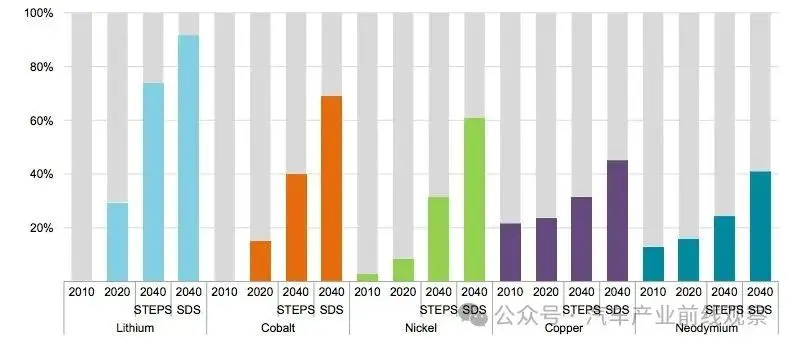 Share of clean energy technologies in total demand for lithium, cobalt, nickel, copper and neodymium, a rare earth element