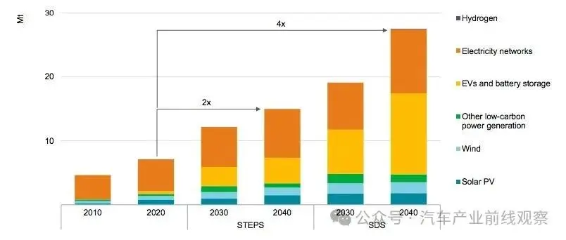 Total mineral demand for clean energy technologies by scenario