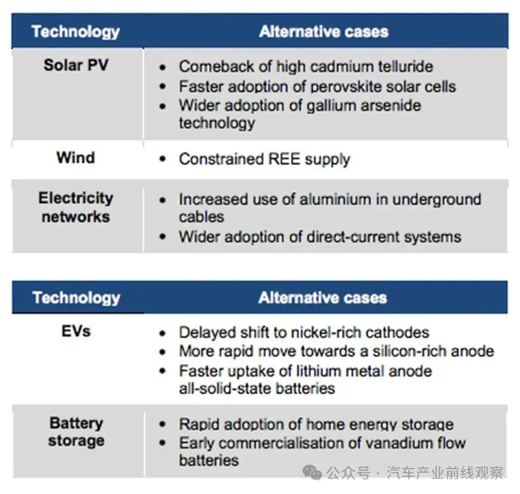 Alternative technology evolution pathways explored in the IEAs report