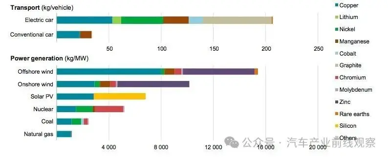 Minerals used in selec<i></i>ted clean energy technologies and fossil fuel technologies.